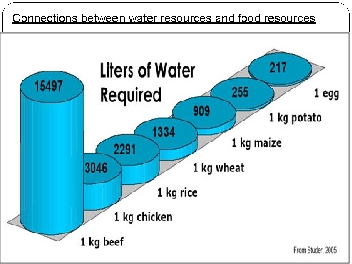 Connections between water resources and food resources 