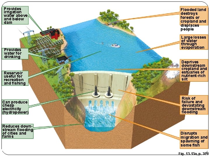 Provides irrigation water above and below dam Provides water for drinking Reservoir useful for