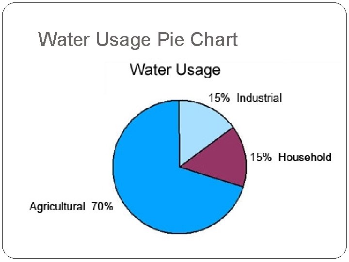 Water Usage Pie Chart 