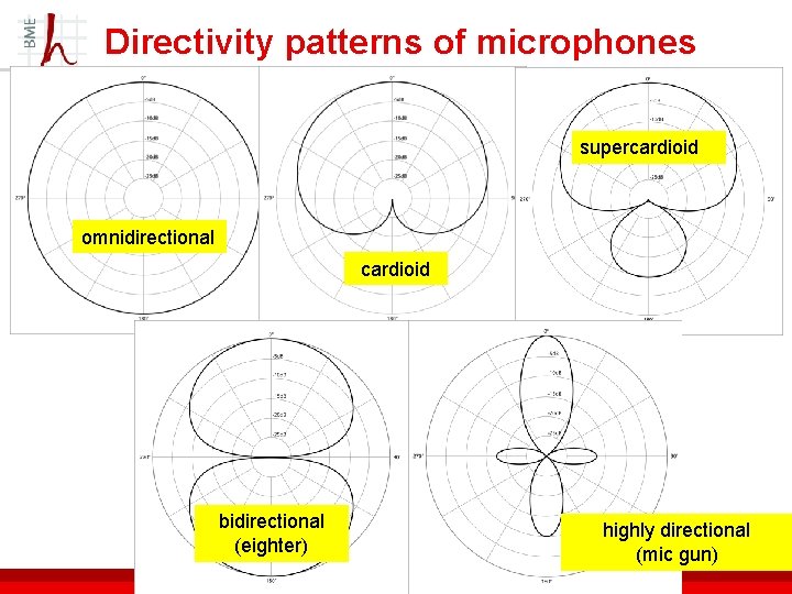 Directivity patterns of microphones supercardioid omnidirectional cardioid bidirectional (eighter) highly directional (mic gun) 