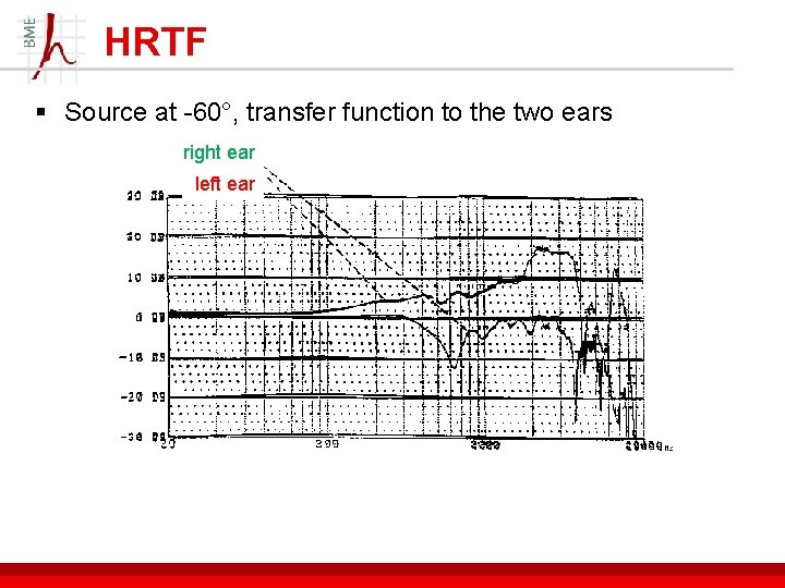 HRTF § Source at -60°, transfer function to the two ears right ear left