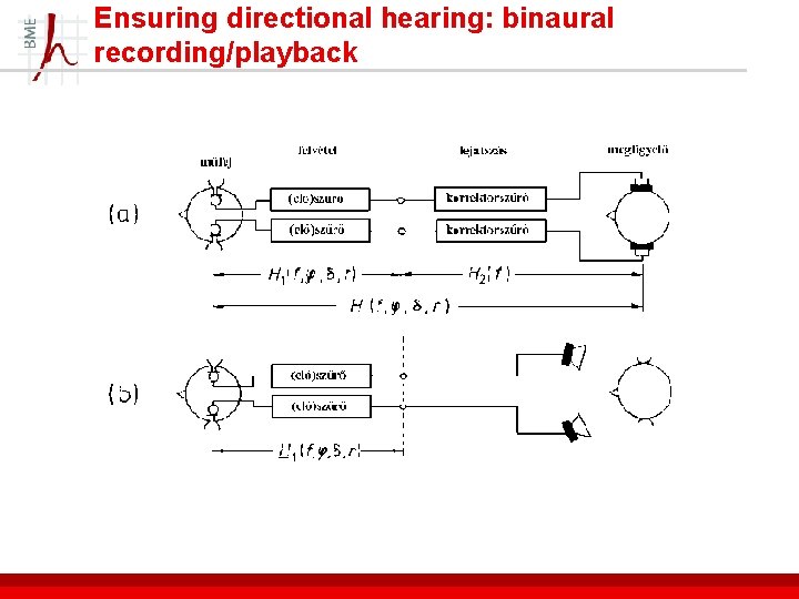 Ensuring directional hearing: binaural recording/playback 