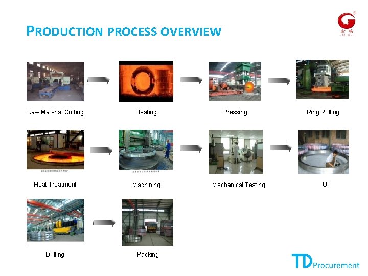 PRODUCTION PROCESS OVERVIEW Raw Material Cutting Heat Treatment Machining Drilling Packing Pressing Mechanical Testing