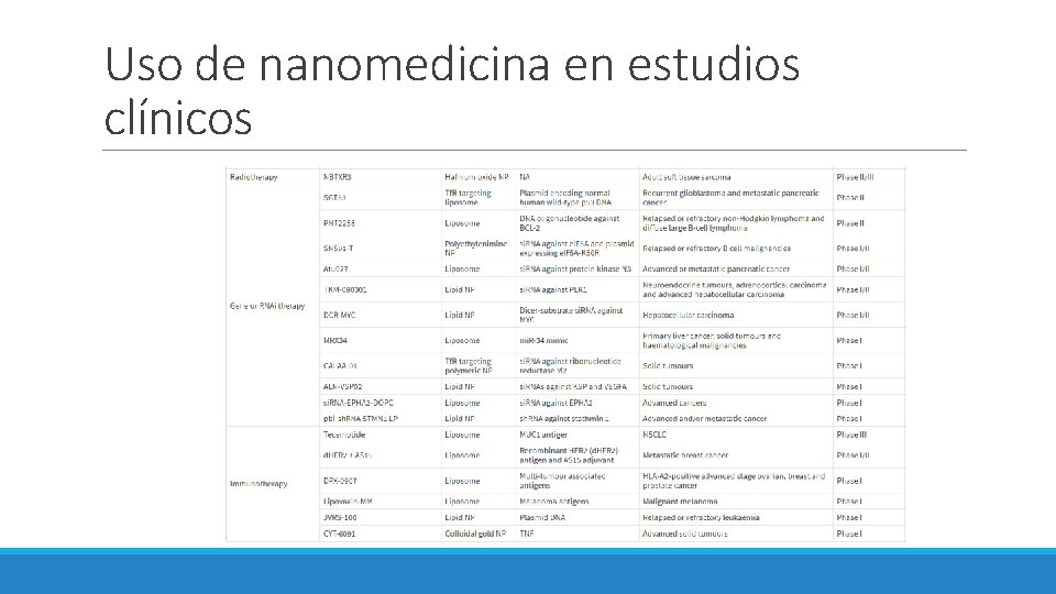Uso de nanomedicina en estudios clínicos 