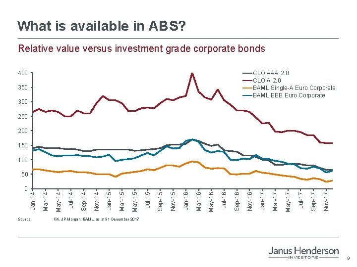What is available in ABS? Relative value versus investment grade corporate bonds 400 CLO
