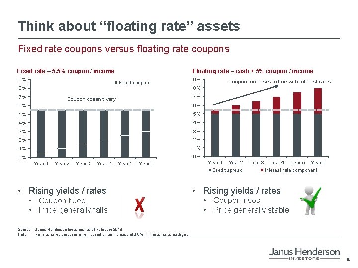 Think about “floating rate” assets Fixed rate coupons versus floating rate coupons Floating rate