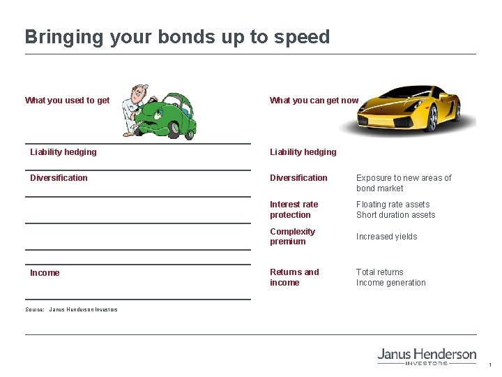 Bringing your bonds up to speed What you used to get What you can