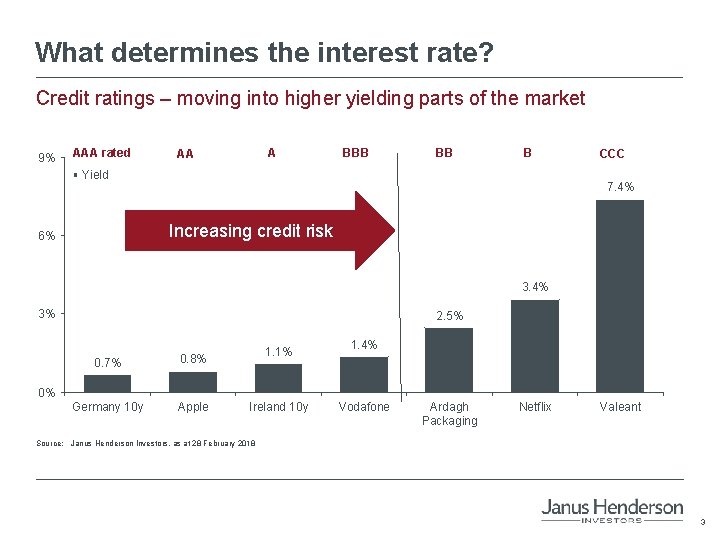What determines the interest rate? Credit ratings – moving into higher yielding parts of