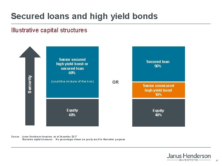 Secured loans and high yield bonds Illustrative capital structures Seniority Senior secured high yield