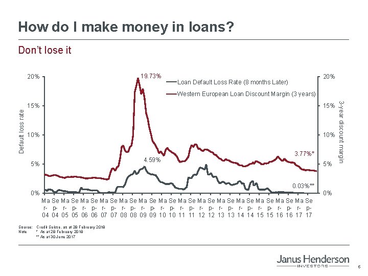 How do I make money in loans? Don’t lose it 19. 73% 20% Loan