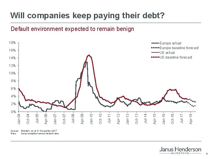 Will companies keep paying their debt? Default environment expected to remain benign 18% Europe