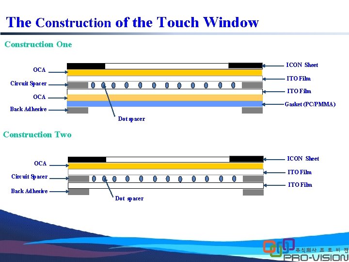 The Construction of the Touch Window Construction One ICON Sheet OCA ITO Film Circuit