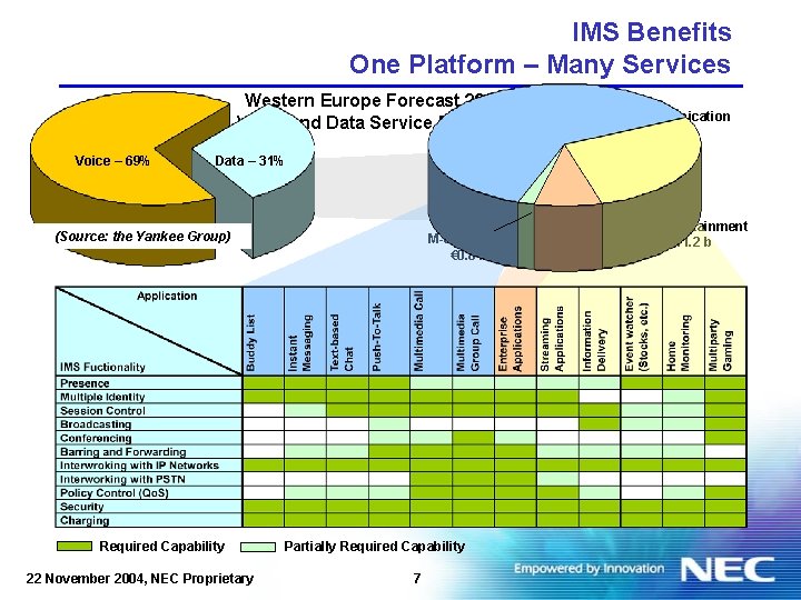 IMS Benefits One Platform – Many Services Western Europe Forecast 2007 Voice and Data