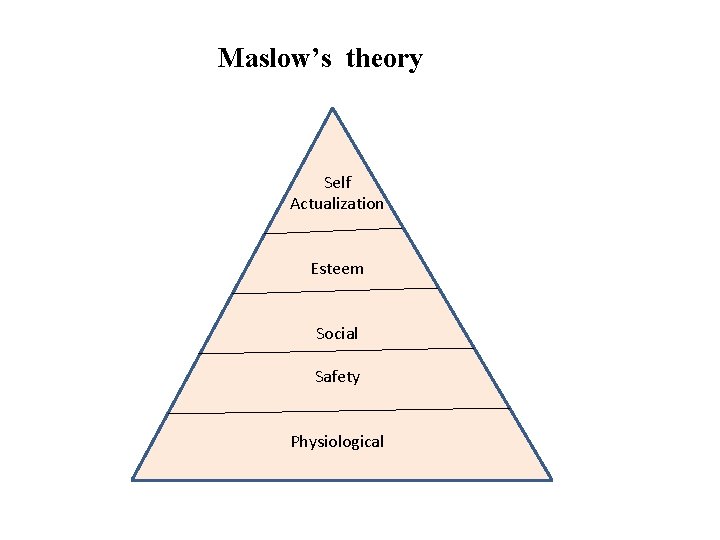 Maslow’s theory Self Actualization Esteem Social Safety Physiological 
