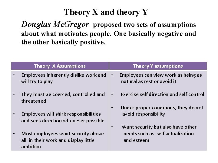 Theory X and theory Y Douglas Mc. Gregor proposed two sets of assumptions about