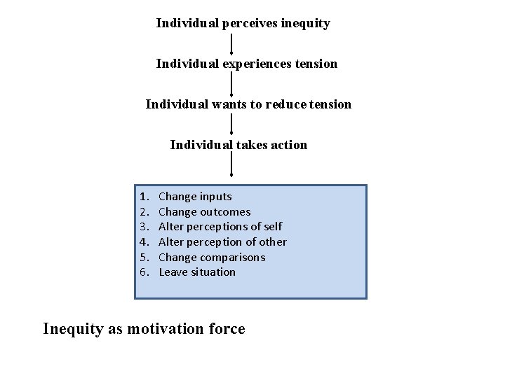 Individual perceives inequity Individual experiences tension Individual wants to reduce tension Individual takes action