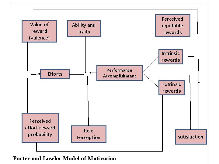 Value of reward (Valence) Perceived equitable rewards Ability and traits Intrinsic rewards Performance Accomplishment