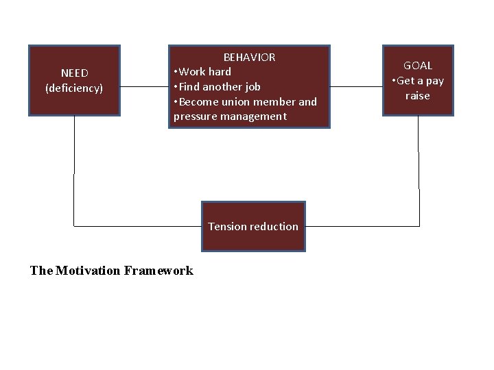 NEED (deficiency) BEHAVIOR • Work hard • Find another job • Become union member