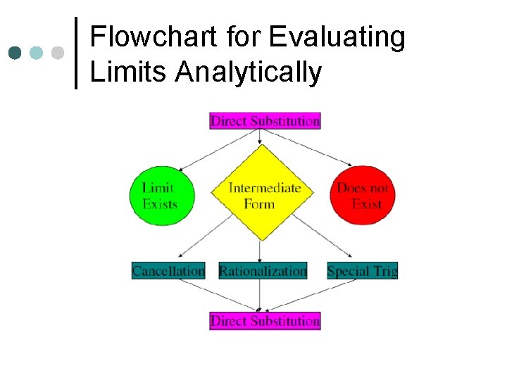 Flowchart for Evaluating Limits Analytically 