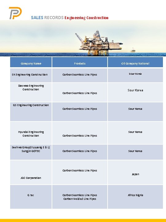 SALES RECORDS Engineering Construction Company Name SK Engineering Construction Daewoo Engineering Construction GS Engineering SALES RECORDS Engineering Construction Company Name SK Engineering Construction Daewoo Engineering Construction GS Engineering