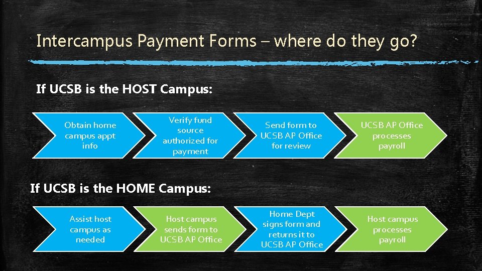 Intercampus Payment Forms – where do they go? If UCSB is the HOST Campus: Intercampus Payment Forms – where do they go? If UCSB is the HOST Campus: