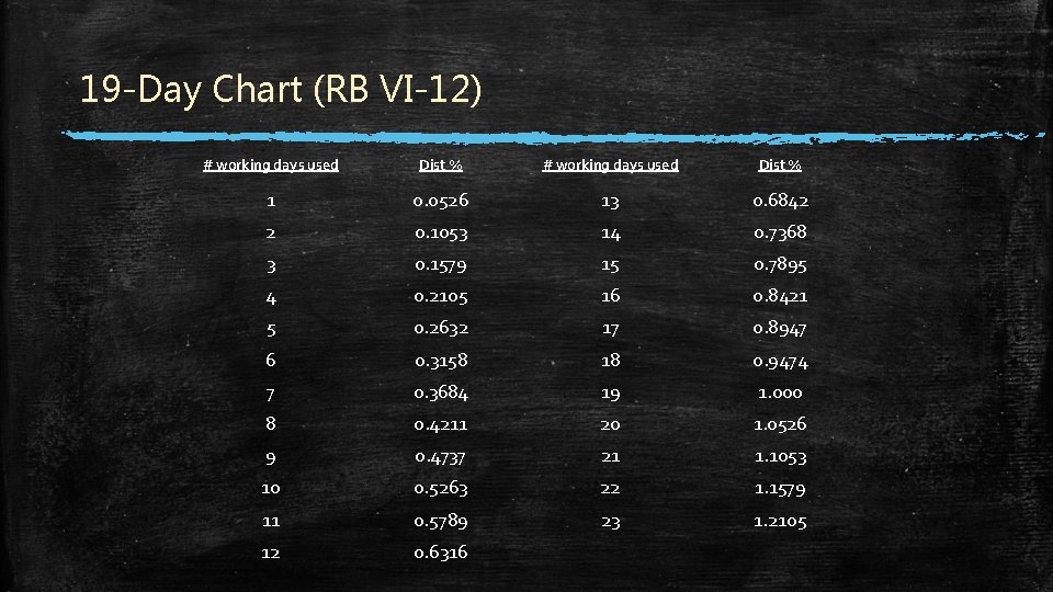 19 -Day Chart (RB VI-12) # working days used Dist % 1 0. 0526 19 -Day Chart (RB VI-12) # working days used Dist % 1 0. 0526