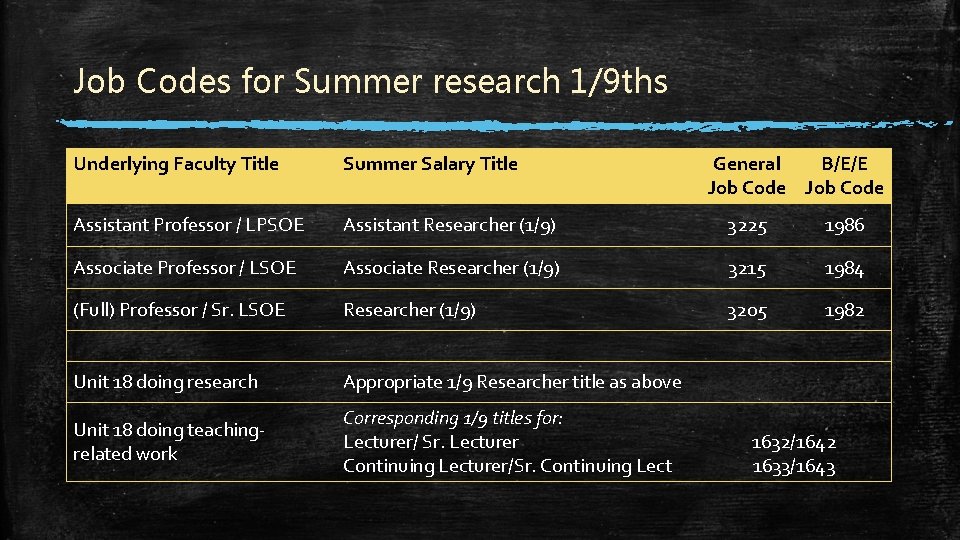 Job Codes for Summer research 1/9 ths Underlying Faculty Title Summer Salary Title General Job Codes for Summer research 1/9 ths Underlying Faculty Title Summer Salary Title General