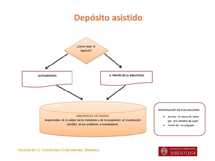 Depósito asistido Facultad de C. C. Económicas y Empresariales. Biblioteca 