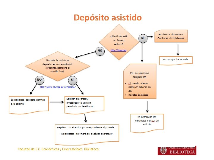 Depósito asistido Facultad de C. C. Económicas y Empresariales. Biblioteca 