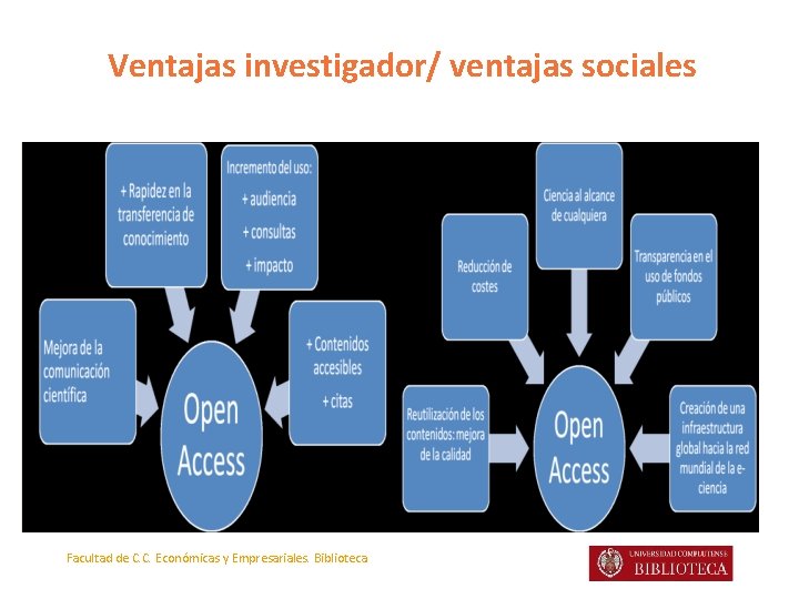 Ventajas investigador/ ventajas sociales Facultad de C. C. Económicas y Empresariales. Biblioteca 