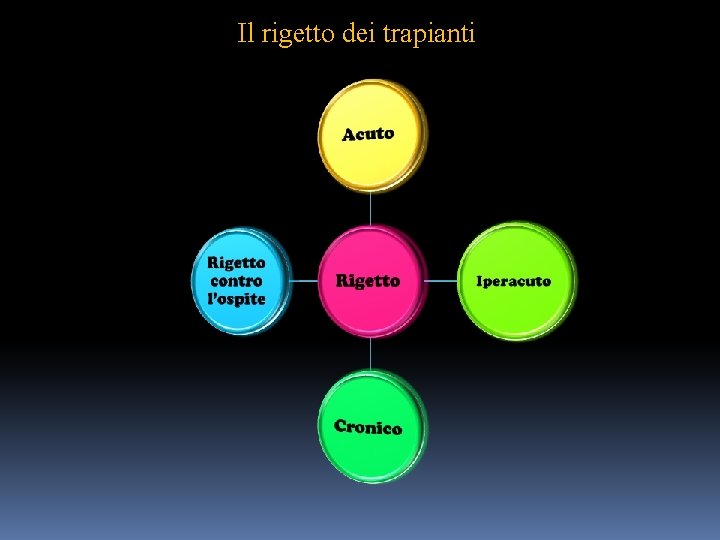 Il rigetto dei trapianti 