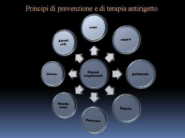 Principi di prevenzione e di terapia antirigetto 