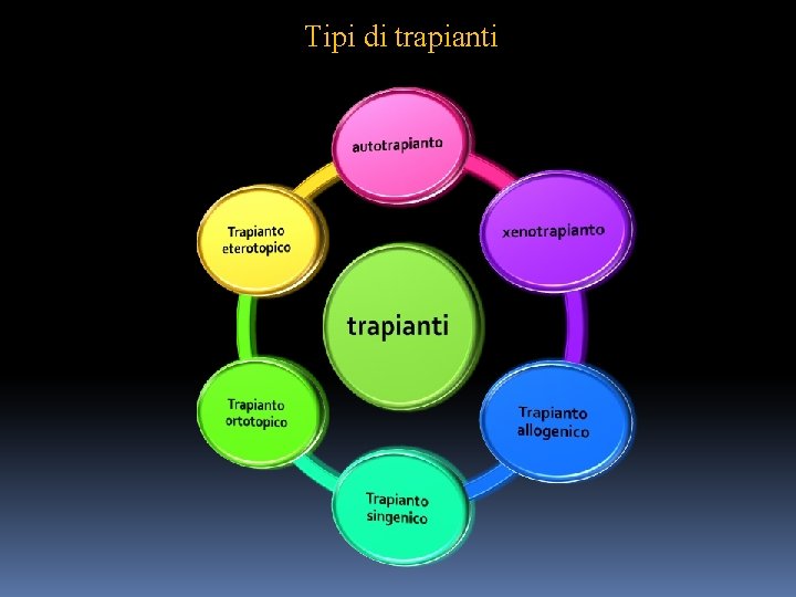 Tipi di trapianti 