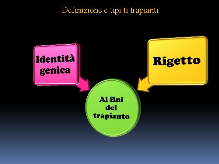 Definizione e tipi ti trapianti 