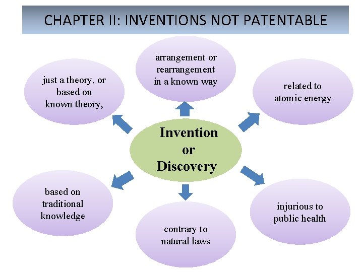 CHAPTER II: INVENTIONS NOT PATENTABLE just a theory, or based on known theory, arrangement