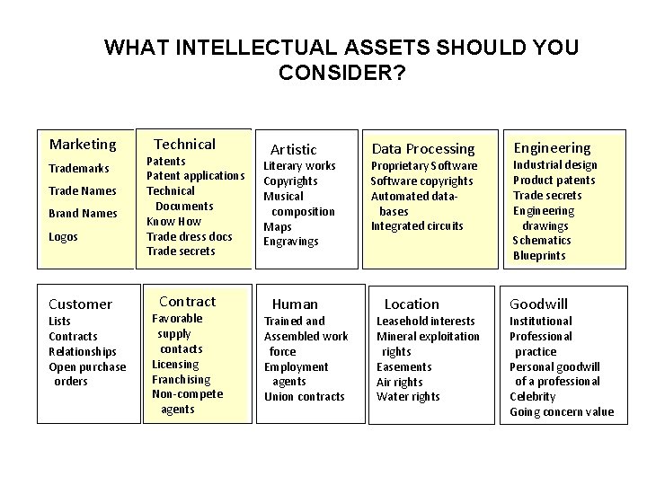 WHAT INTELLECTUAL ASSETS SHOULD YOU CONSIDER? Marketing Trademarks Trade Names Brand Names Logos Customer