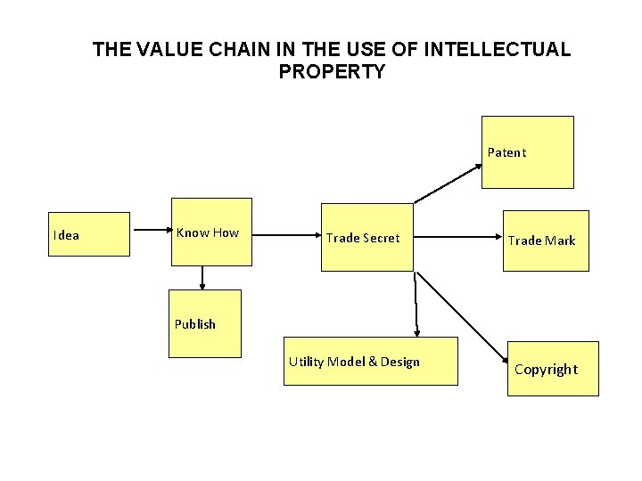 THE VALUE CHAIN IN THE USE OF INTELLECTUAL PROPERTY Patent Idea Know How Trade