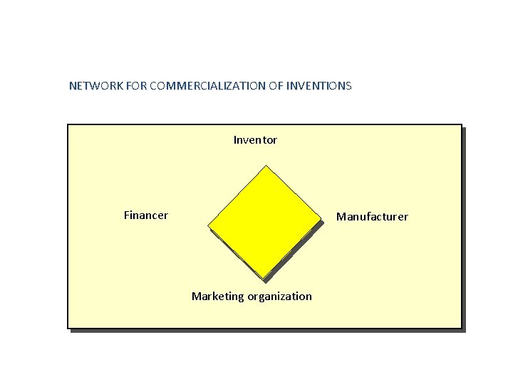 NETWORK FOR COMMERCIALIZATION OF INVENTIONS Inventor Financer Manufacturer Marketing organization 