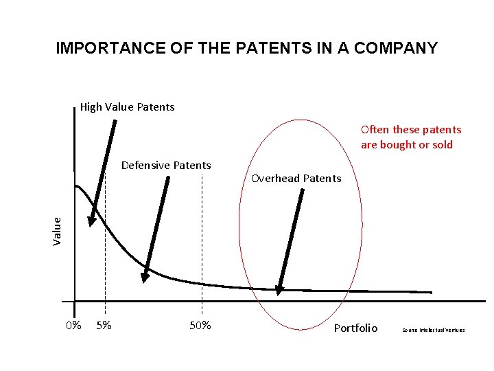 IMPORTANCE OF THE PATENTS IN A COMPANY High Value Patents Often these patents are