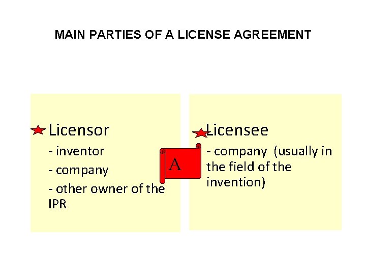 MAIN PARTIES OF A LICENSE AGREEMENT Licensor Licensee - inventor A - company -