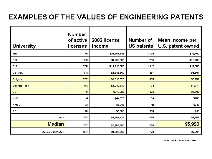 EXAMPLES OF THE VALUES OF ENGINEERING PATENTS Number of active 2002 licenses income University