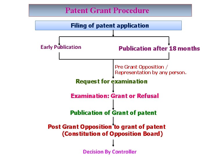 Patent Grant Procedure Filing of patent application Early Publication after 18 months Pre Grant