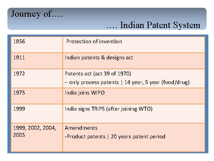 Journey of…. …. Indian Patent System 1856 Protection of invention 1911 Indian patents &