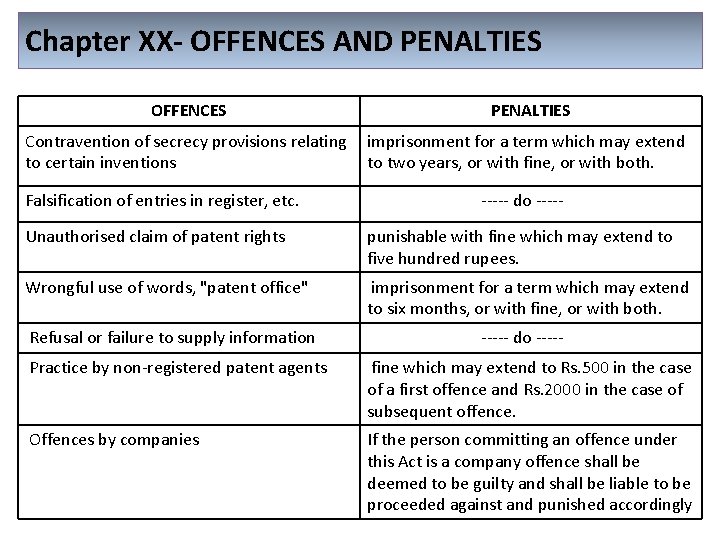 Chapter XX- OFFENCES AND PENALTIES OFFENCES PENALTIES Contravention of secrecy provisions relating to certain