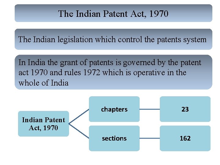 The Indian Patent Act, 1970 The Indian legislation which control the patents system In