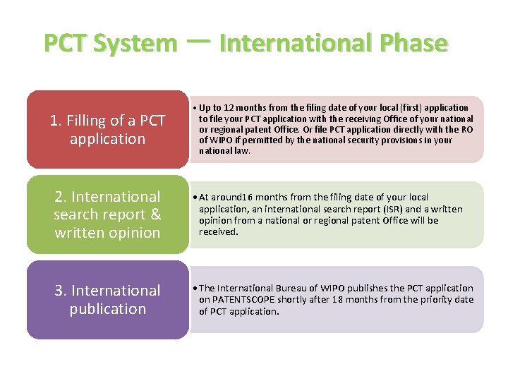 PCT System － International Phase 1. Filling of a PCT application • Up to