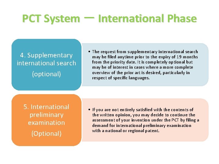 PCT System － International Phase 4. Supplementary international search (optional) • The request from