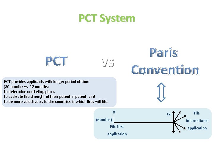 PCT System PCT vs Paris Convention PCT provides applicants with longer period of time