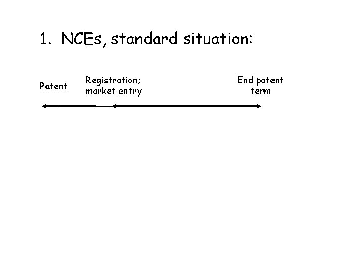 1. NCEs, standard situation: Patent Registration; market entry End patent term 