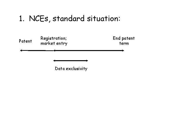 1. NCEs, standard situation: Patent Registration; market entry Data exclusivity End patent term 